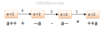 increment decrement operator in java