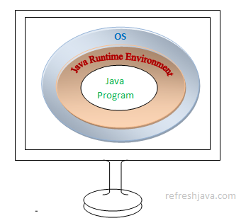 java program in java environment