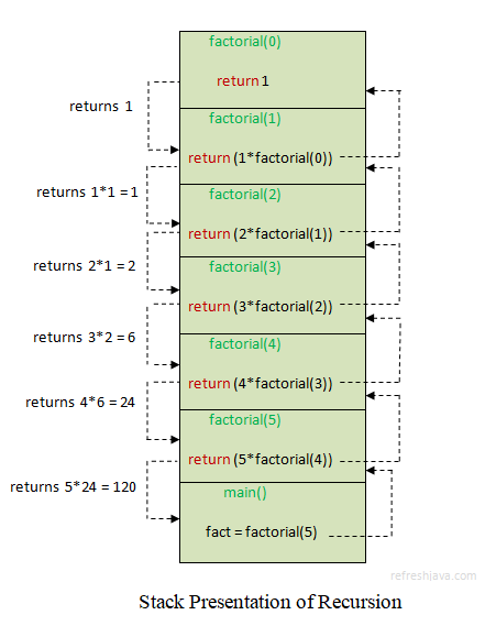 java method recursion