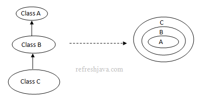 polymorphism in java