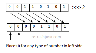 unsigned right shift operation in java