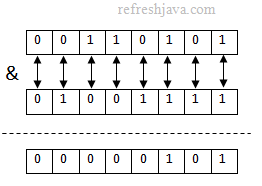 AND operation in java