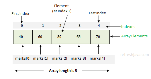 array in java