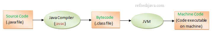 working of bytecode