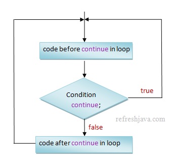 java continue statement