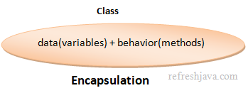 encapsulation in java