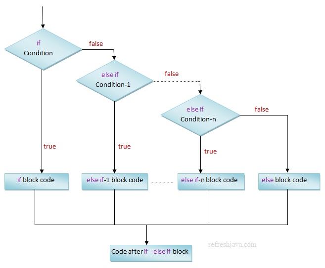 if-else if statement in java