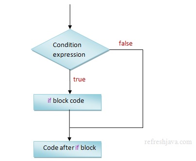 flowchart of if statement in java