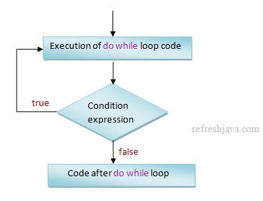 java do while loop