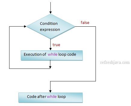 java while loop