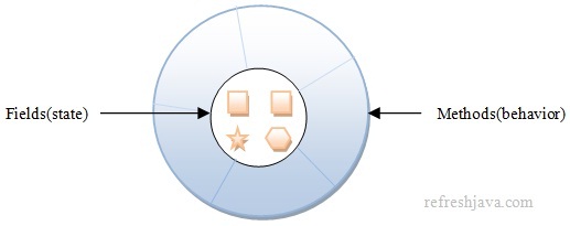 object representations in java