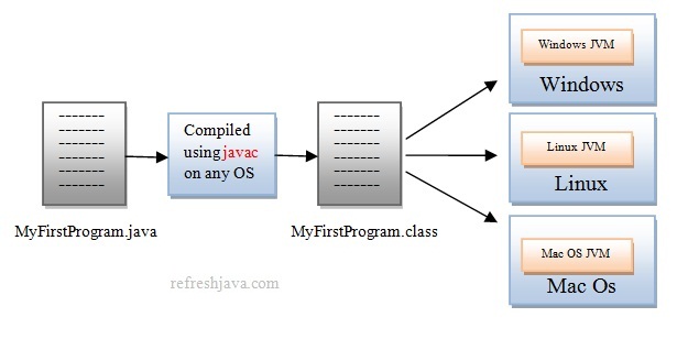 java is platform independent