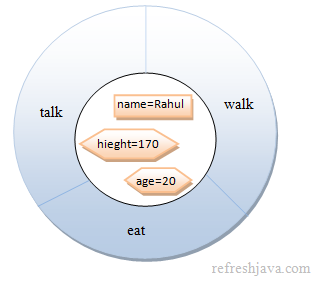 real world object in java