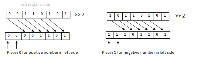 right shift operation in java