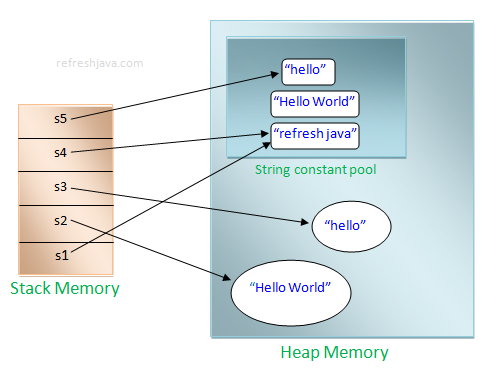 string pool memory in java