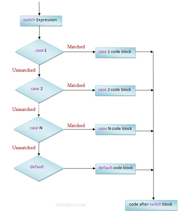 Java Switch Case Statement With Example RefreshJava