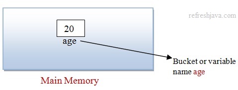 java variable memory allocation