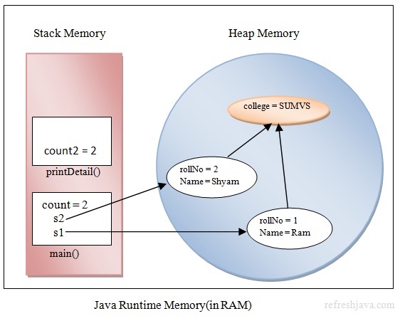 memory for local instance and static variable in java